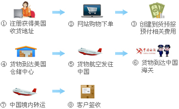 美國代購、美國海淘華人轉運快遞服務流程——紐約全一快遞。