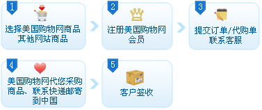 紐約全一快遞——美國代購、美國海淘如何在美國網站購物常用流程。